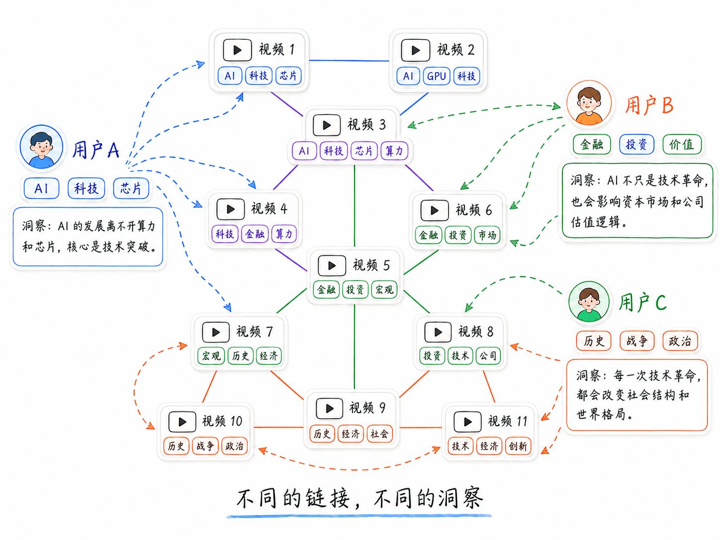 不同用户基于同一批视频转写内容进行不同组合,形成不同洞察的知识图谱
