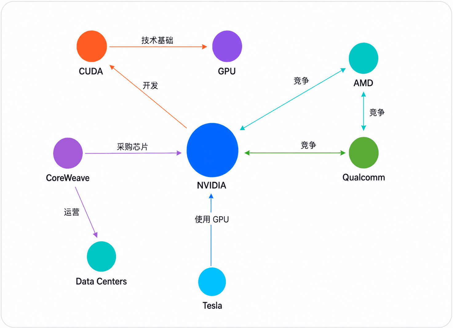 一张真实的关系图:NVIDIA 在中心,向外连到 CUDA、GPU、AMD、Qualcomm、CoreWeave、Tesla,每条连线上标着关系 —— 开发、竞争、采购芯片、使用 GPU。